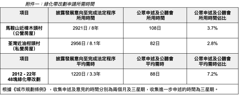 房策失誤拖慢建屋 公眾成「代罪羊」被削參與權 12個環保及關注團體促重新修訂及諮詢 勿犧牲生態