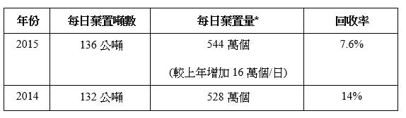 PET棄置及回收率