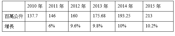 學校、公司瓶裝水銷售一覽