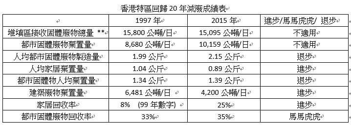 香港特區回歸20年減廢成績表_r1