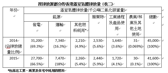 按排放源劃分的香港溫室氣體排放量