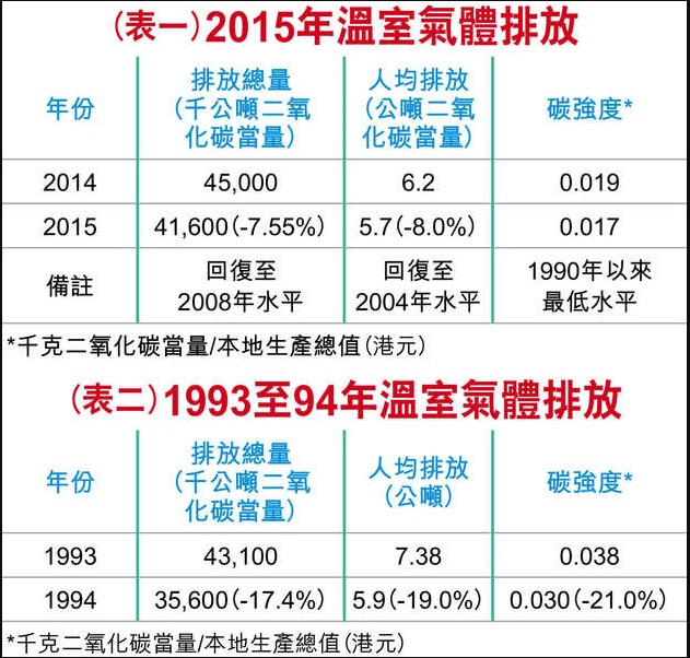 溫室氣體