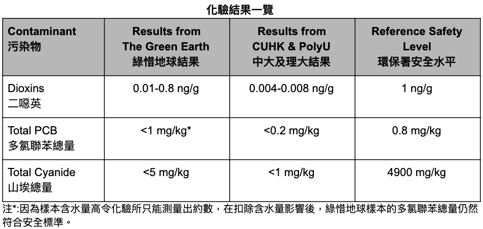 化驗結果一覽