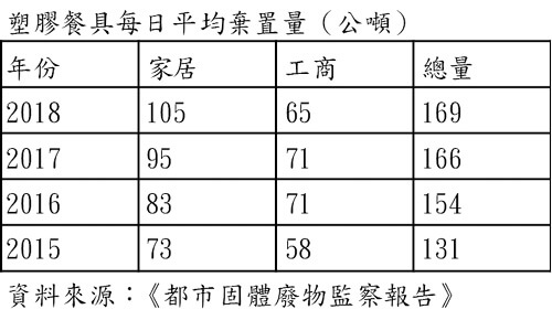 塑膠餐具每日平均棄置量（公噸）