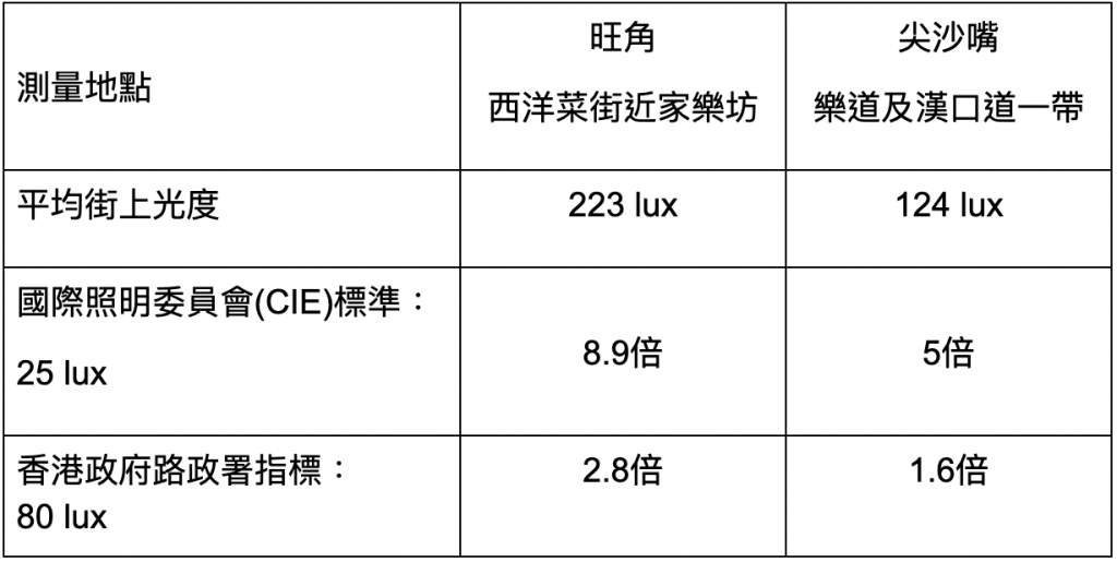 旺角及尖沙嘴測量光污染數據