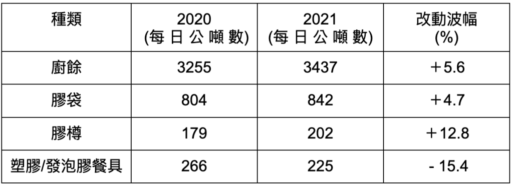 2021年香港主要都市固體廢物